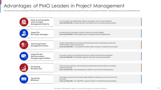 New Project Management Office Roles To Support Online Business Ppt PowerPoint Presentation Complete Deck With Slides