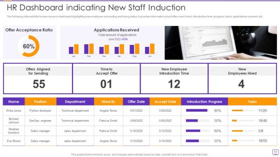 New Staff Induction Ppt PowerPoint Presentation Complete With Slides