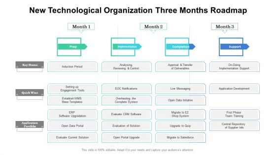New Technological Organization Three Months Roadmap Summary