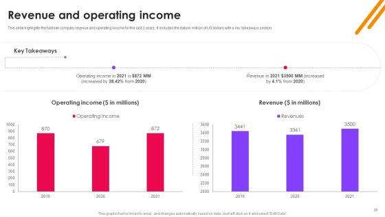 Nielsen Business Profile Ppt PowerPoint Presentation Complete With Slides