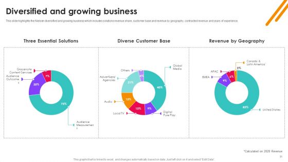 Nielsen Business Profile Ppt PowerPoint Presentation Complete With Slides