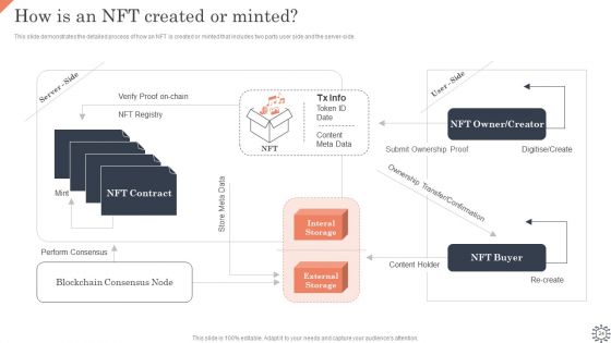 Non Fungible Token Methodology IT Ppt PowerPoint Presentation Complete Deck With Slides
