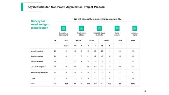 Non Profit Organization Project Proposal Ppt PowerPoint Presentation Complete Deck With Slides