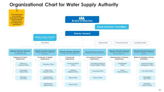 Non Rural Water Resource Administration Ppt PowerPoint Presentation Complete Deck With Slides