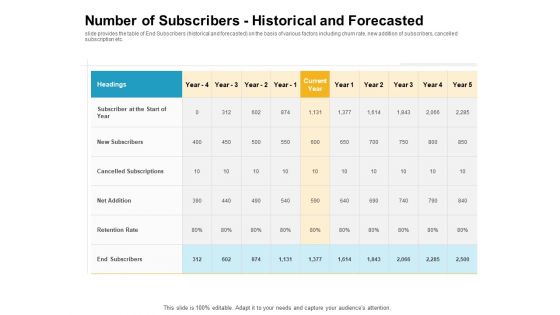 Number Of Subscribers Historical And Forecasted Introduction PDF