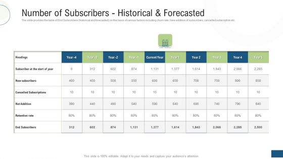 Number Of Subscribers Historical And Forecasted Ppt Gallery Design Inspiration PDF