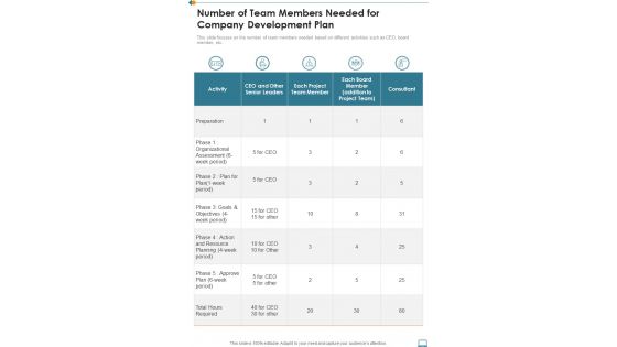 Number Of Team Members Needed For Company Development Plan One Pager Sample Example Document