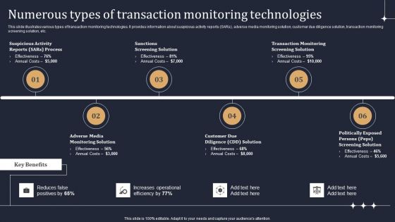Numerous Types Of Transaction Monitoring Technologies Rules PDF