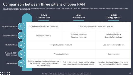 O RAN Architecture Ppt PowerPoint Presentation Complete Deck With Slides