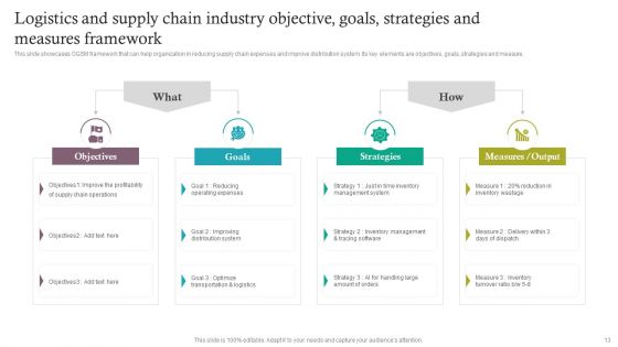 Objective Goals Strategies And Measures Framework Ppt PowerPoint Presentation Complete Deck With Slides