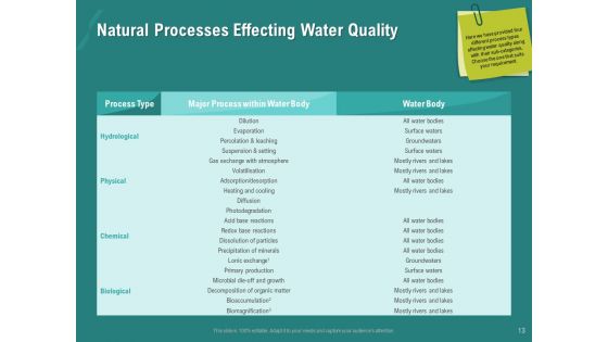 Ocean Water Supervision Ppt PowerPoint Presentation Complete Deck With Slides