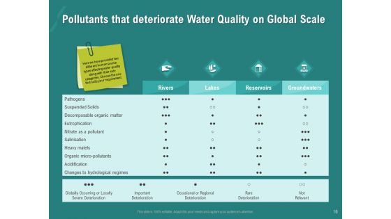 Ocean Water Supervision Ppt PowerPoint Presentation Complete Deck With Slides