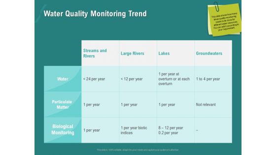 Ocean Water Supervision Water Quality Monitoring Trend Ppt Show Example File PDF