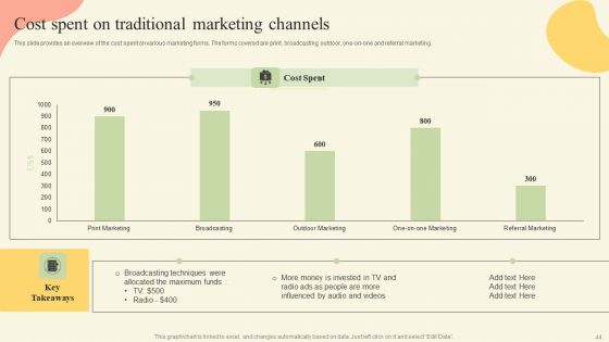 Offline Media Channel Analysis Ppt PowerPoint Presentation Complete Deck With Slides