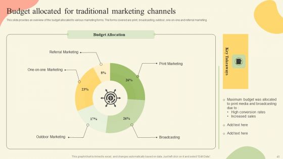 Offline Media Channel Analysis Ppt PowerPoint Presentation Complete Deck With Slides