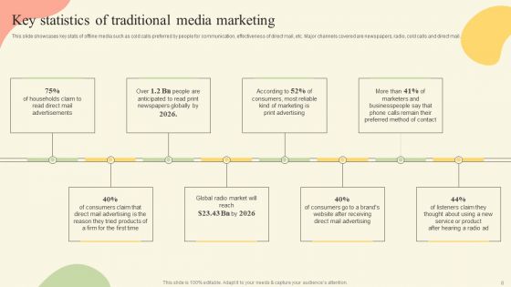 Offline Media Channel Analysis Ppt PowerPoint Presentation Complete Deck With Slides