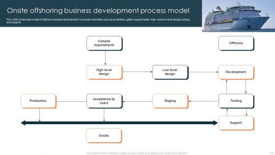 Offshoring Business Process Model Ppt PowerPoint Presentation Complete Deck With Slides