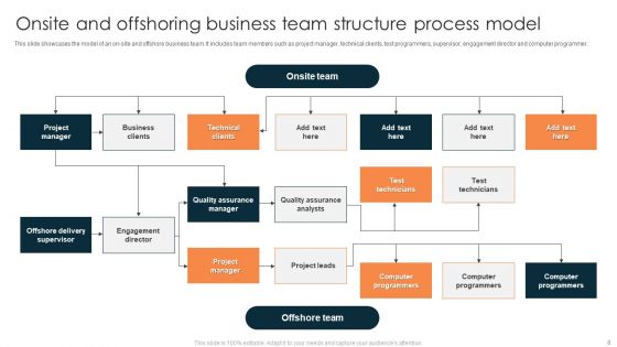 Offshoring Business Process Model Ppt PowerPoint Presentation Complete Deck With Slides