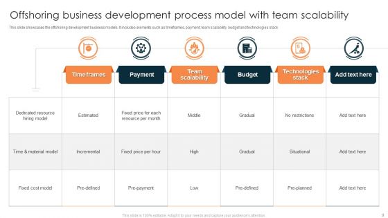 Offshoring Business Process Model Ppt PowerPoint Presentation Complete Deck With Slides