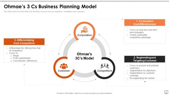 Ohmaes 3 Cs Framework Ppt PowerPoint Presentation Complete Deck With Slides