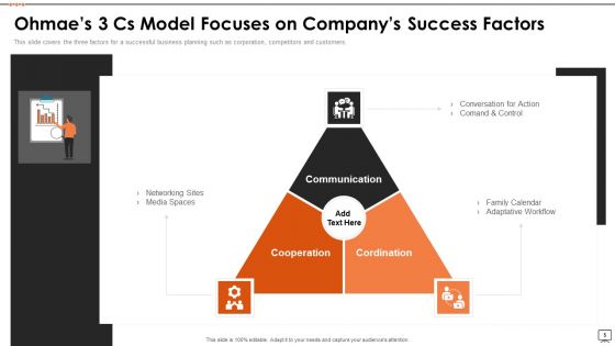 Ohmaes 3 Cs Framework Ppt PowerPoint Presentation Complete Deck With Slides