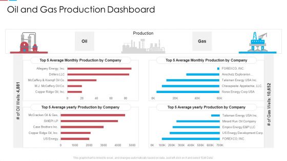 Oil And Gas Production Dashboard Ppt Ideas Graphic Tips PDF