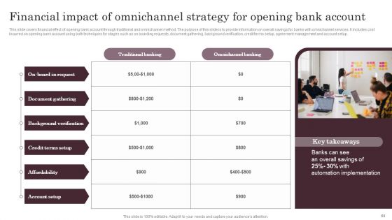 Omnichannel Services Solution In Financial Sector Ppt PowerPoint Presentation Complete Deck With Slides