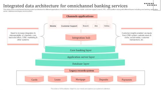 Omnichannel Strategy Implementation For Banking Solutions Integrated Data Architecture For Omnichannel Summary PDF