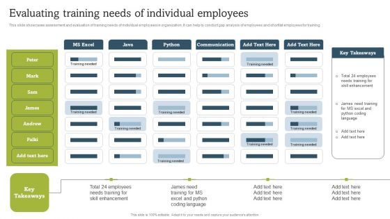 On Job Staff Coaching Program For Skills Refinement Evaluating Training Needs Of Individual Employees Microsoft PDF