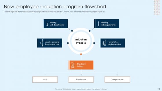 Onboarding Brochure For New Employees Ppt PowerPoint Presentation Complete Deck With Slides