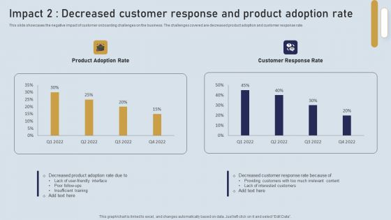 Onboarding Journey For Effective Client Communication Impact 2 Decreased Customer Response Product Template PDF