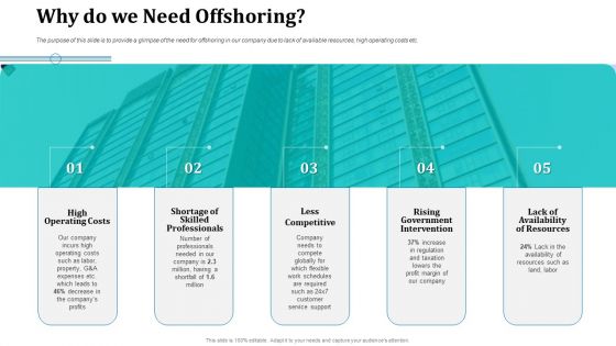 Onboarding Service Providers For Internal Operations Betterment Why Do We Need Offshoring Portrait PDF