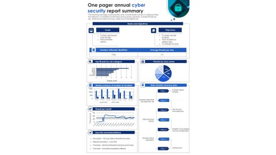 One Page Yearly Cyber Risks Review Summary PDF Document PPT Template