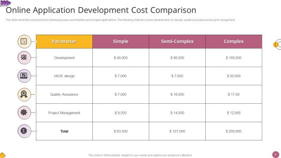 Online Application Development Ppt PowerPoint Presentation Complete Deck With Slides