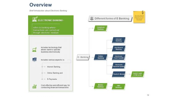 Online Banking Administration Procedure Ppt PowerPoint Presentation Complete Deck With Slides
