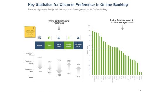 Online Banking Administration Procedure Ppt PowerPoint Presentation Complete Deck With Slides