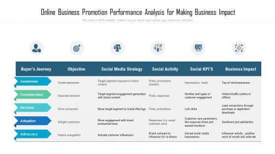 Online Business Promotion Performance Analysis For Making Business Impact Ppt PowerPoint Presentation Outline Slideshow PDF