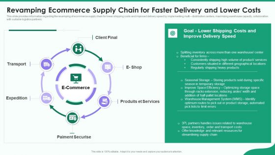 Online Business Strategy Playbook Revamping Ecommerce Supply Chain For Faster Delivery And Lower Costs Introduction PDF