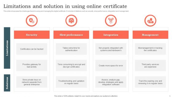 Online Certificate Ppt PowerPoint Presentation Complete Deck With Slides