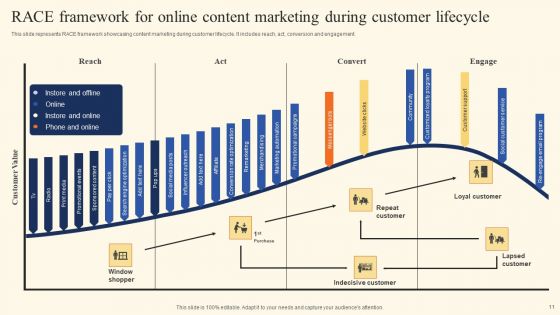 Online Content Marketing Strategy Ppt PowerPoint Presentation Complete Deck With Slides