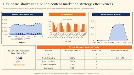 Online Content Marketing Strategy Ppt PowerPoint Presentation Complete Deck With Slides
