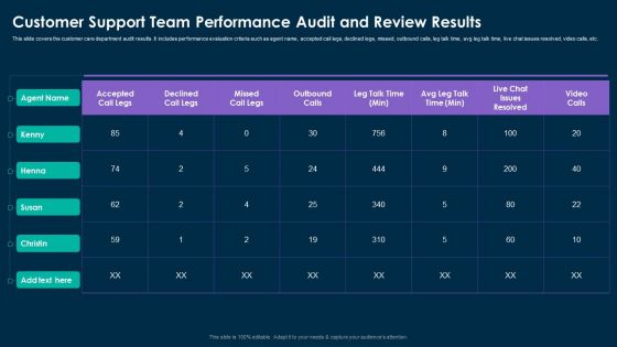Online Customer Interaction Customer Support Team Performance Audit And Review Results Themes PDF