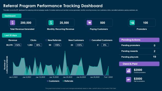 Online Customer Interaction Referral Program Performance Tracking Dashboard Sample PDF
