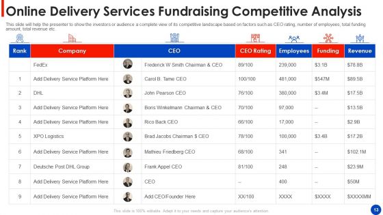 Online Delivery Services Fundraising Pitch Deck Ppt PowerPoint Presentation Complete Deck With Slides