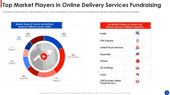 Online Delivery Services Fundraising Pitch Deck Ppt PowerPoint Presentation Complete Deck With Slides