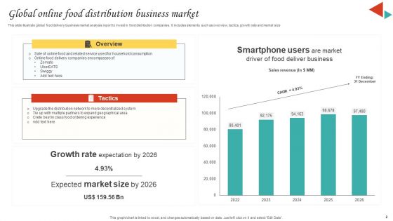 Online Food Distribution Business Ppt PowerPoint Presentation Complete Deck With Slides