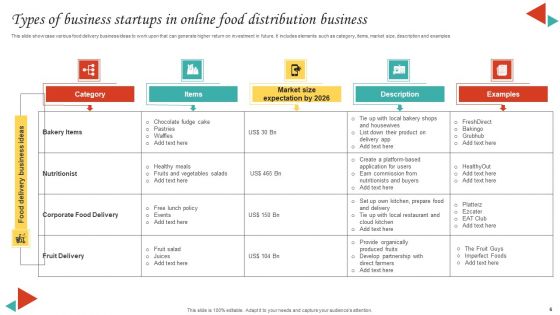 Online Food Distribution Business Ppt PowerPoint Presentation Complete Deck With Slides
