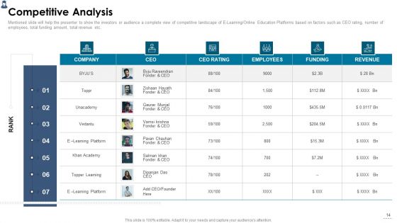 Online Learning Investor Pitch Deck Ppt PowerPoint Presentation Complete Deck With Slides