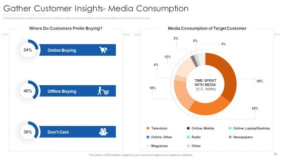Online Marketing Approach Execution Ppt PowerPoint Presentation Complete Deck With Slides
