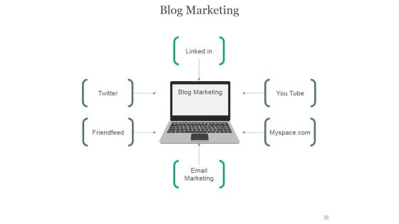 Online Marketing PowerPoint Presentation Complete Deck With Slides